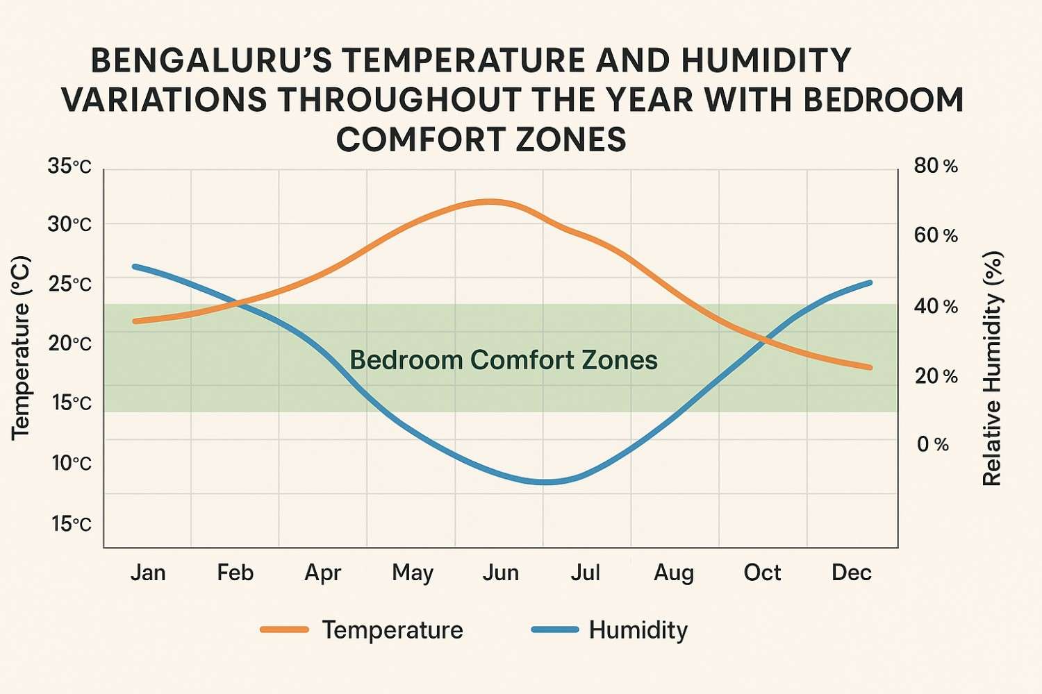 Annual climate pattern infographic for Bengaluru showing seasonal temperature and humidity variations affecting bedroom design