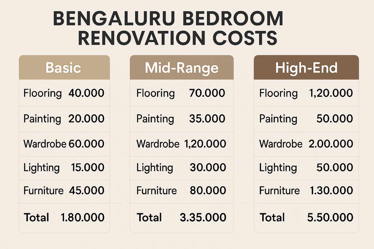 Visual breakdown of bedroom renovation costs in Bengaluru showing budget, mid-range, and luxury options