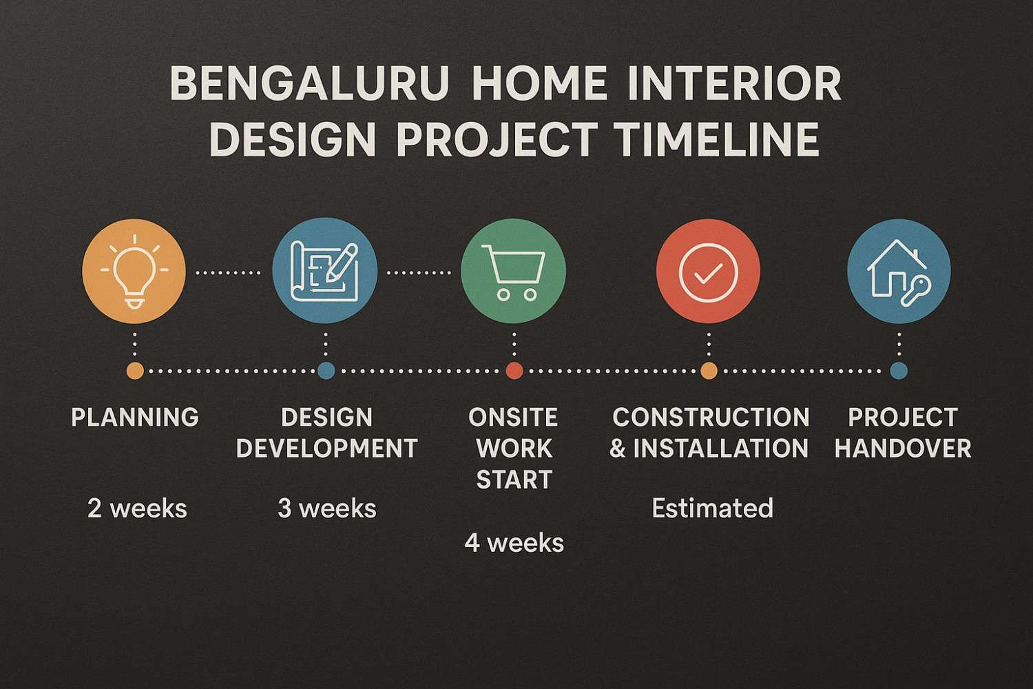 Interior design project timeline showing key phases and milestones
